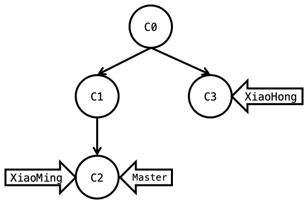 Git tree 5
